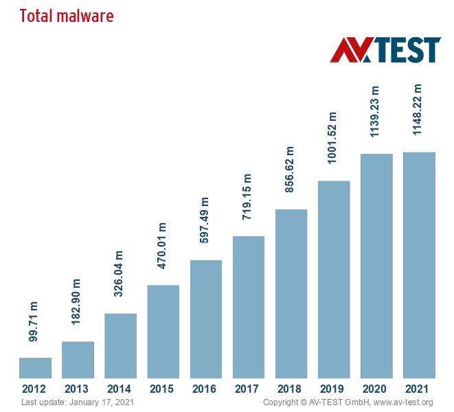 Numero di Malware in milioni per anno